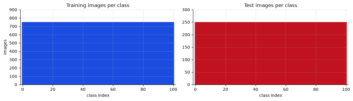 Bar charts of images per class for train and test, both perfectly flat