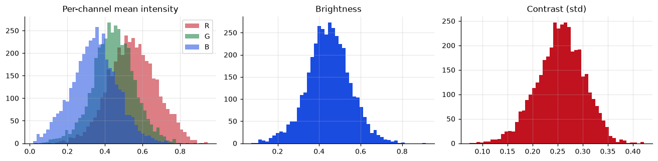 Per-channel intensity, brightness and contrast histograms