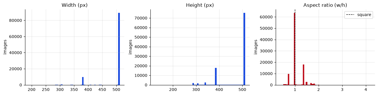 Histograms of width, height and aspect ratio across the corpus
