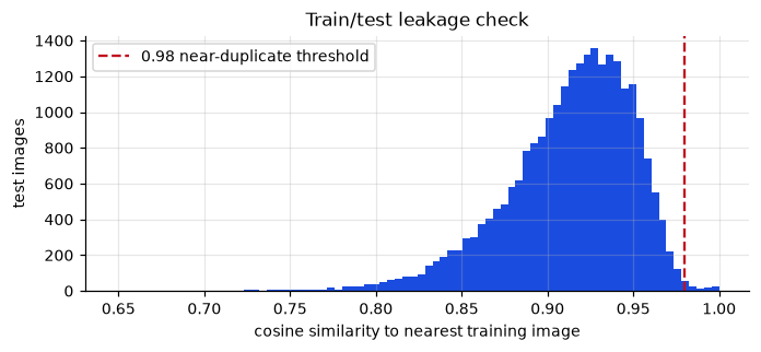Histogram of cosine similarity from each test image to its nearest training image