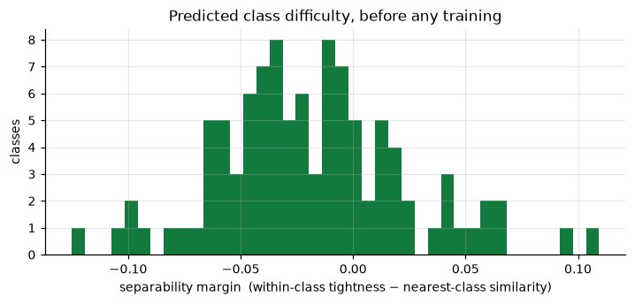Histogram of per-class separability margin, with a long left tail
